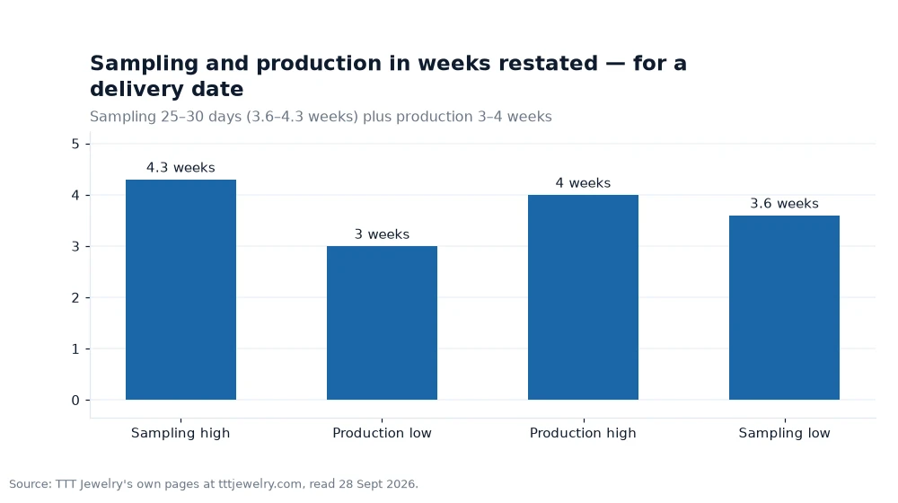 Bar chart: Sampling and production in weeks restated — for a delivery date